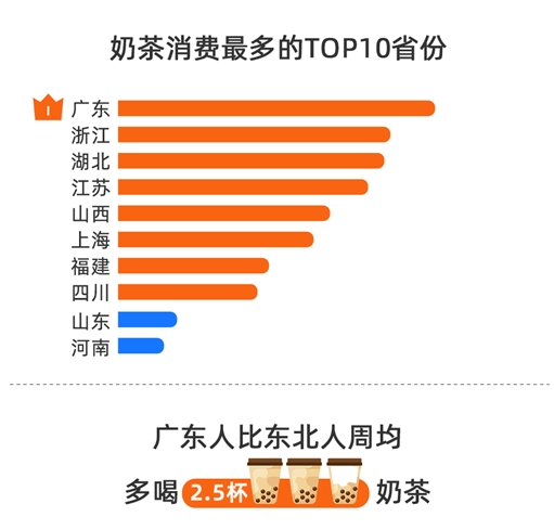 国第一 网友：不敢多喝 但又戒不了ag旗舰厅网站入口广东奶茶消费全(图1)